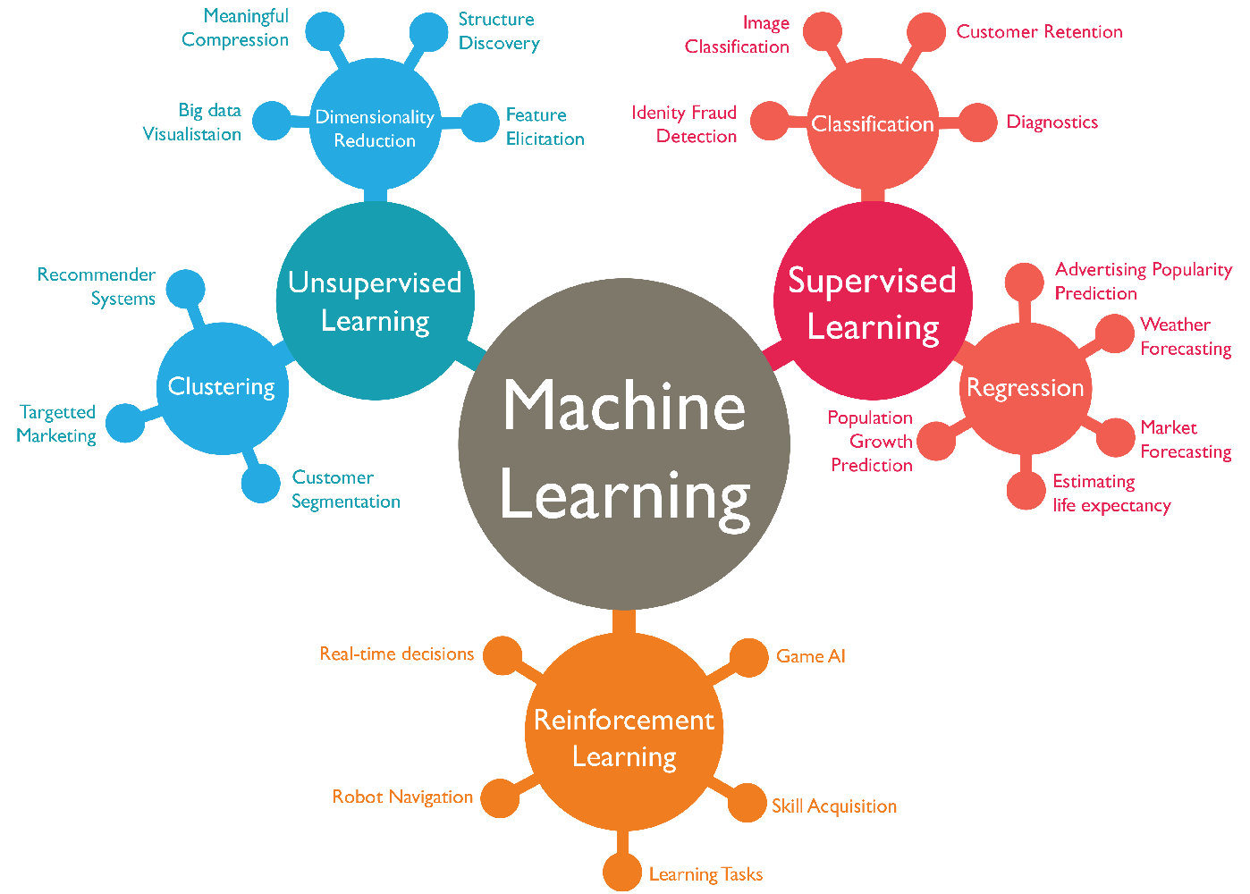 What is ML?